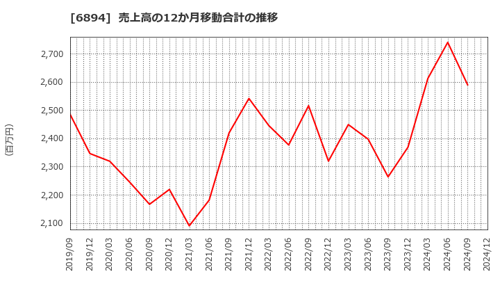 6894 パルステック工業(株): 売上高の12か月移動合計の推移