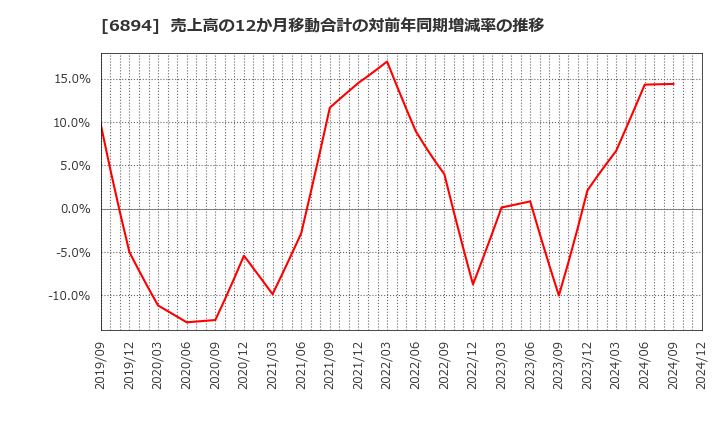 6894 パルステック工業(株): 売上高の12か月移動合計の対前年同期増減率の推移