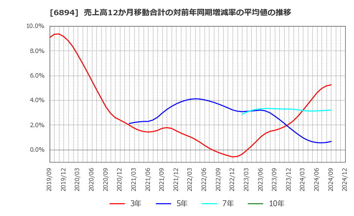 6894 パルステック工業(株): 売上高12か月移動合計の対前年同期増減率の平均値の推移