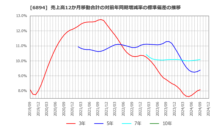 6894 パルステック工業(株): 売上高12か月移動合計の対前年同期増減率の標準偏差の推移