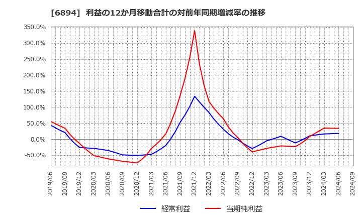 6894 パルステック工業(株): 利益の12か月移動合計の対前年同期増減率の推移