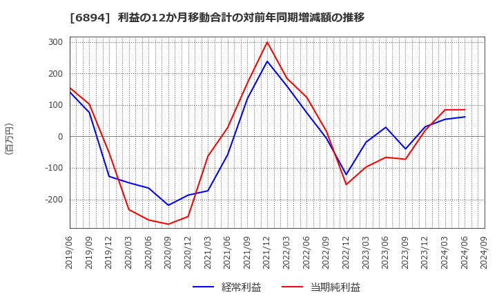 6894 パルステック工業(株): 利益の12か月移動合計の対前年同期増減額の推移