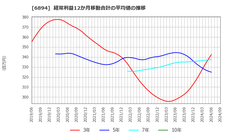 6894 パルステック工業(株): 経常利益12か月移動合計の平均値の推移