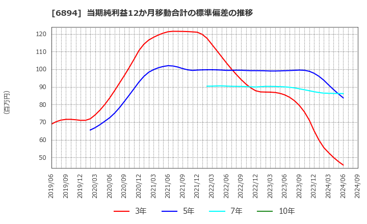 6894 パルステック工業(株): 当期純利益12か月移動合計の標準偏差の推移