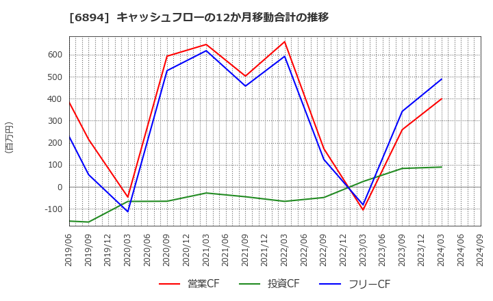 6894 パルステック工業(株): キャッシュフローの12か月移動合計の推移