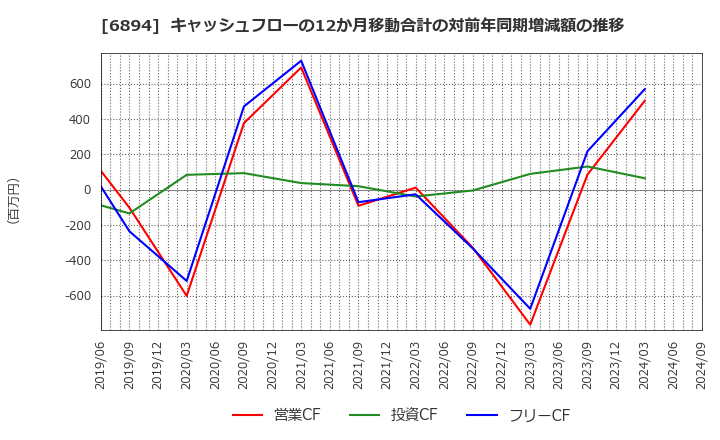 6894 パルステック工業(株): キャッシュフローの12か月移動合計の対前年同期増減額の推移