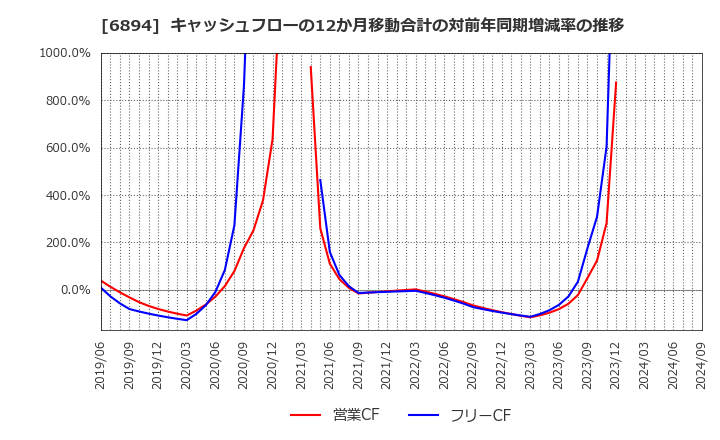 6894 パルステック工業(株): キャッシュフローの12か月移動合計の対前年同期増減率の推移