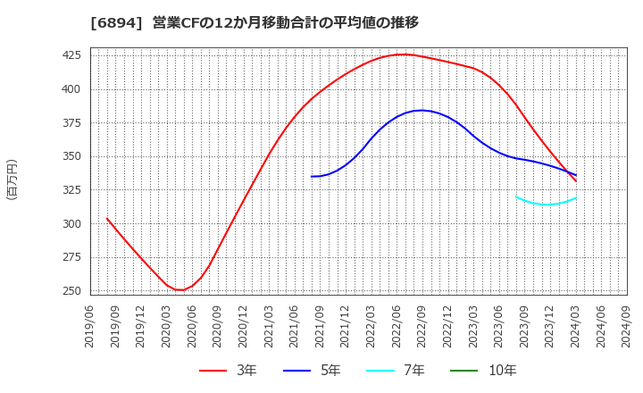 6894 パルステック工業(株): 営業CFの12か月移動合計の平均値の推移