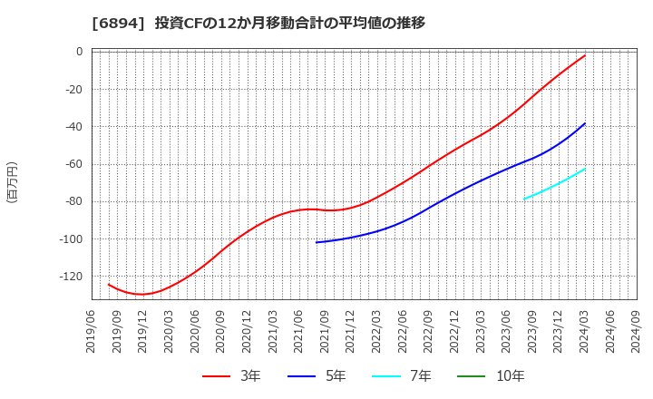 6894 パルステック工業(株): 投資CFの12か月移動合計の平均値の推移