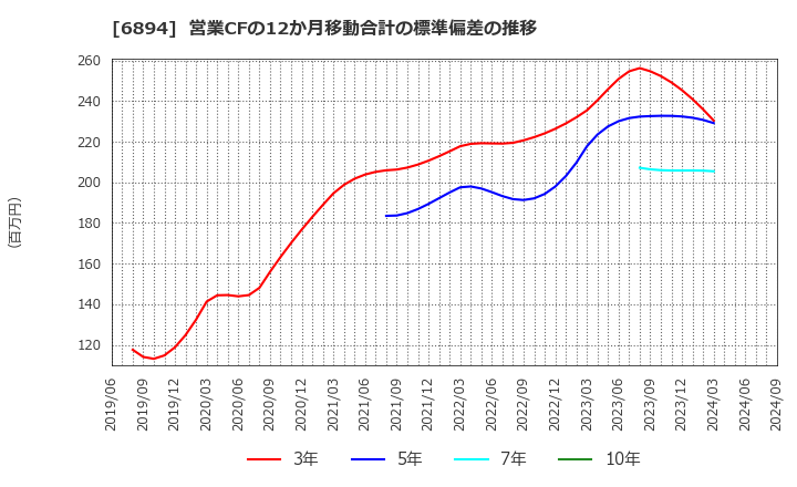 6894 パルステック工業(株): 営業CFの12か月移動合計の標準偏差の推移