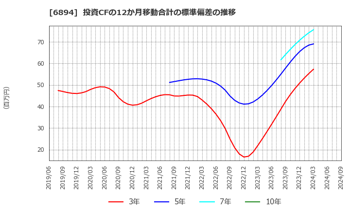 6894 パルステック工業(株): 投資CFの12か月移動合計の標準偏差の推移