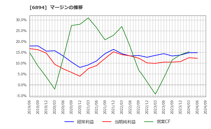 6894 パルステック工業(株): マージンの推移