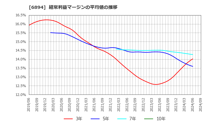 6894 パルステック工業(株): 経常利益マージンの平均値の推移