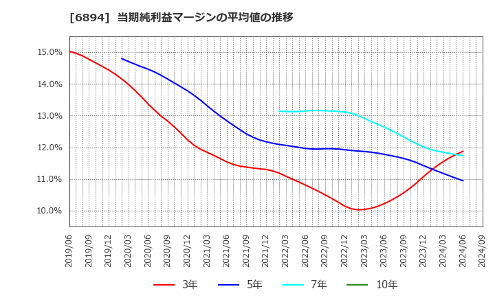 6894 パルステック工業(株): 当期純利益マージンの平均値の推移