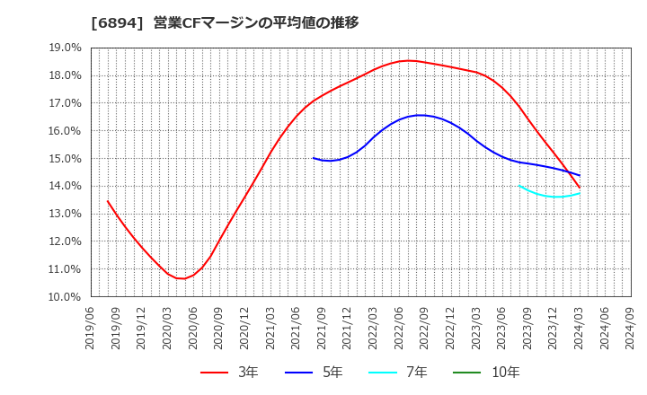 6894 パルステック工業(株): 営業CFマージンの平均値の推移