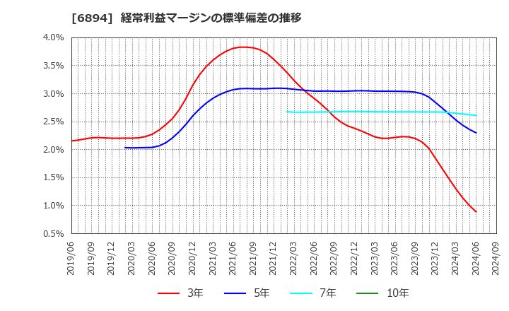 6894 パルステック工業(株): 経常利益マージンの標準偏差の推移