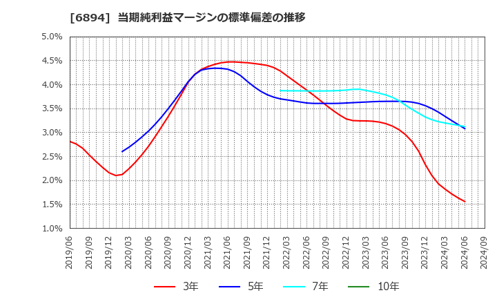 6894 パルステック工業(株): 当期純利益マージンの標準偏差の推移