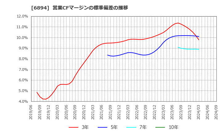 6894 パルステック工業(株): 営業CFマージンの標準偏差の推移