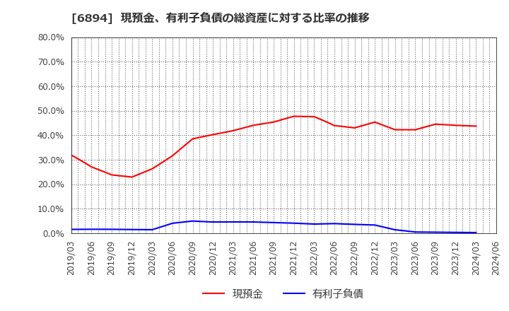 6894 パルステック工業(株): 現預金、有利子負債の総資産に対する比率の推移