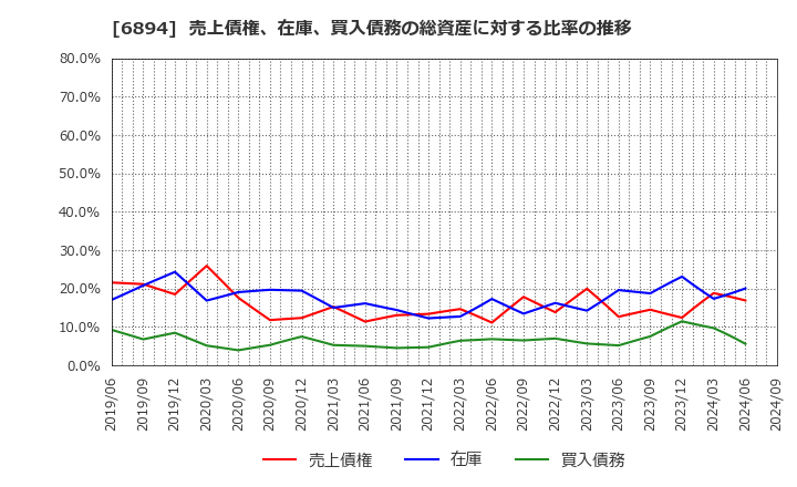 6894 パルステック工業(株): 売上債権、在庫、買入債務の総資産に対する比率の推移