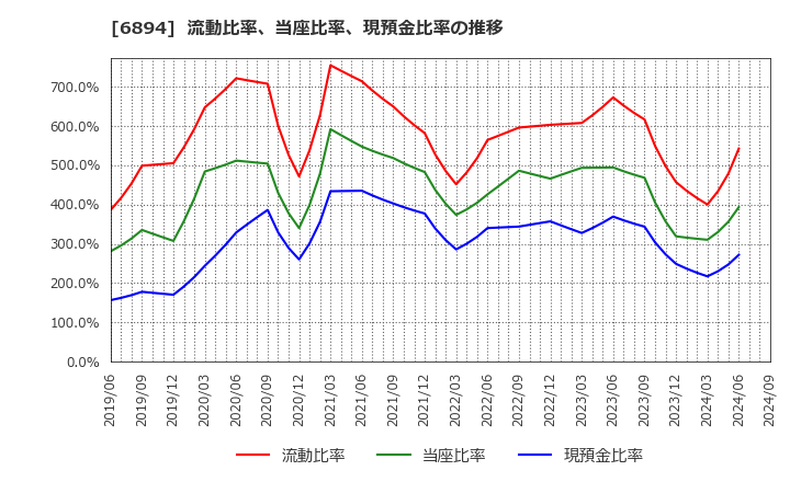 6894 パルステック工業(株): 流動比率、当座比率、現預金比率の推移