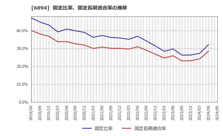 6894 パルステック工業(株): 固定比率、固定長期適合率の推移