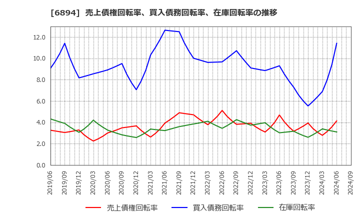 6894 パルステック工業(株): 売上債権回転率、買入債務回転率、在庫回転率の推移