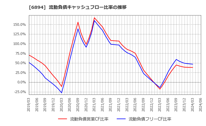6894 パルステック工業(株): 流動負債キャッシュフロー比率の推移