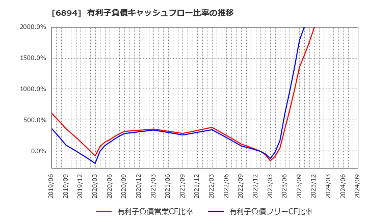 6894 パルステック工業(株): 有利子負債キャッシュフロー比率の推移