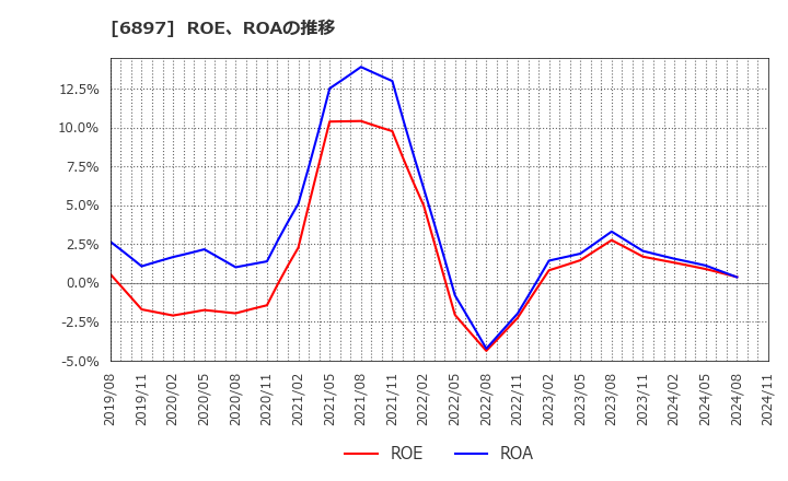 6897 (株)ツインバード: ROE、ROAの推移