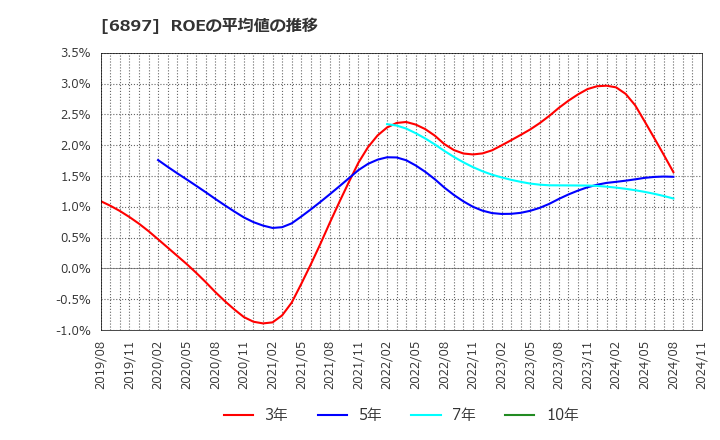 6897 (株)ツインバード: ROEの平均値の推移