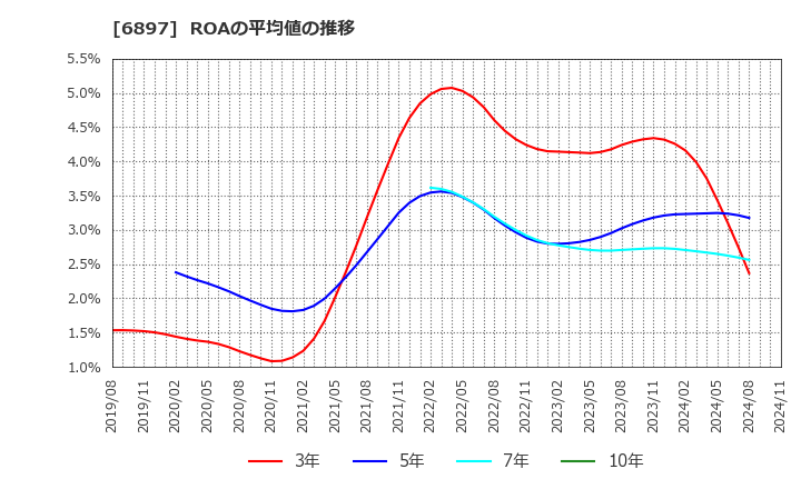 6897 (株)ツインバード: ROAの平均値の推移