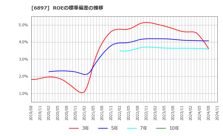 6897 (株)ツインバード: ROEの標準偏差の推移