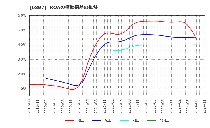 6897 (株)ツインバード: ROAの標準偏差の推移