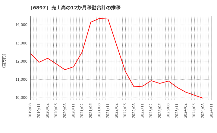 6897 (株)ツインバード: 売上高の12か月移動合計の推移