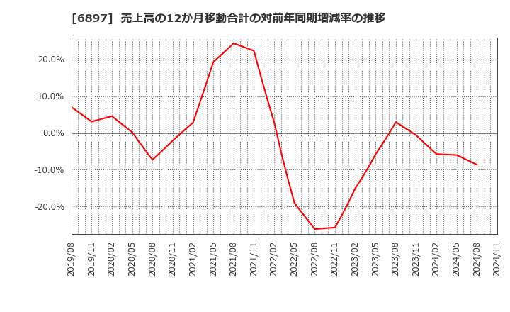 6897 (株)ツインバード: 売上高の12か月移動合計の対前年同期増減率の推移