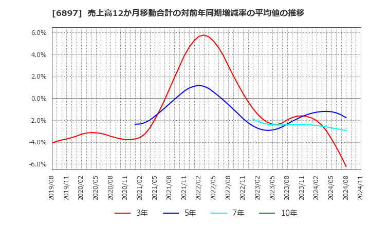 6897 (株)ツインバード: 売上高12か月移動合計の対前年同期増減率の平均値の推移