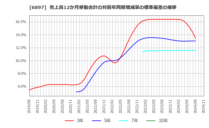 6897 (株)ツインバード: 売上高12か月移動合計の対前年同期増減率の標準偏差の推移