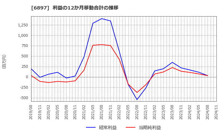 6897 (株)ツインバード: 利益の12か月移動合計の推移