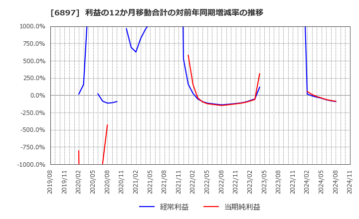 6897 (株)ツインバード: 利益の12か月移動合計の対前年同期増減率の推移