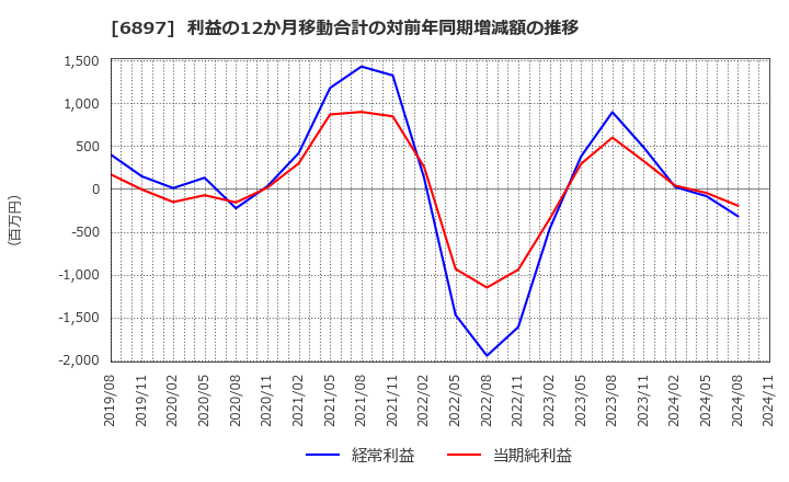 6897 (株)ツインバード: 利益の12か月移動合計の対前年同期増減額の推移