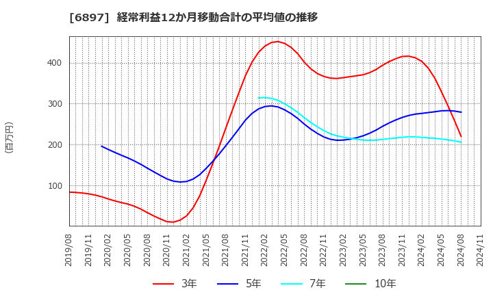 6897 (株)ツインバード: 経常利益12か月移動合計の平均値の推移