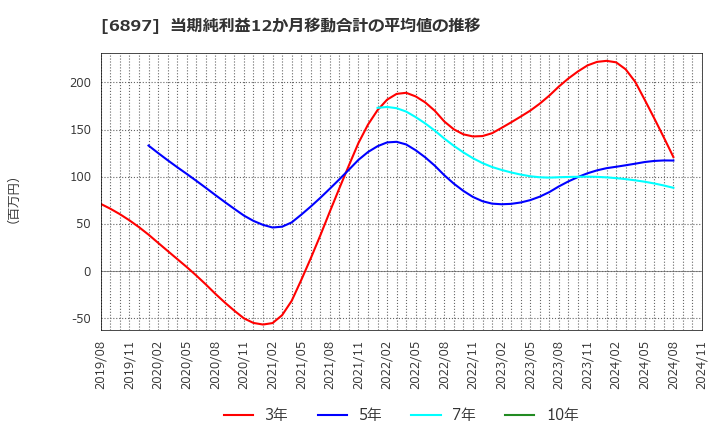 6897 (株)ツインバード: 当期純利益12か月移動合計の平均値の推移