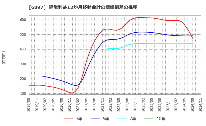 6897 (株)ツインバード: 経常利益12か月移動合計の標準偏差の推移