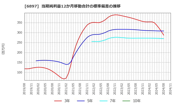 6897 (株)ツインバード: 当期純利益12か月移動合計の標準偏差の推移