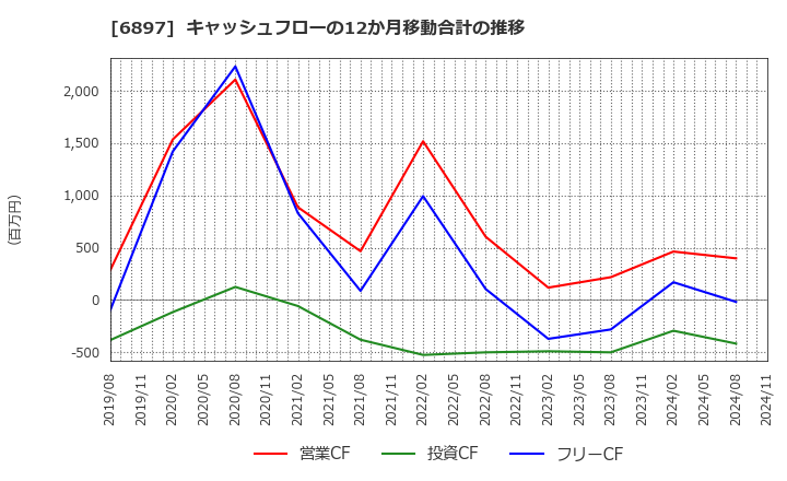 6897 (株)ツインバード: キャッシュフローの12か月移動合計の推移