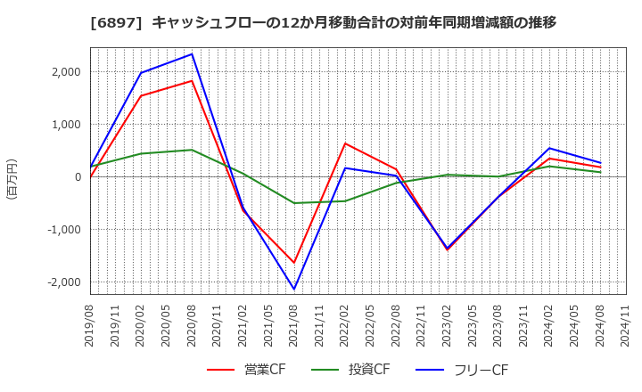 6897 (株)ツインバード: キャッシュフローの12か月移動合計の対前年同期増減額の推移