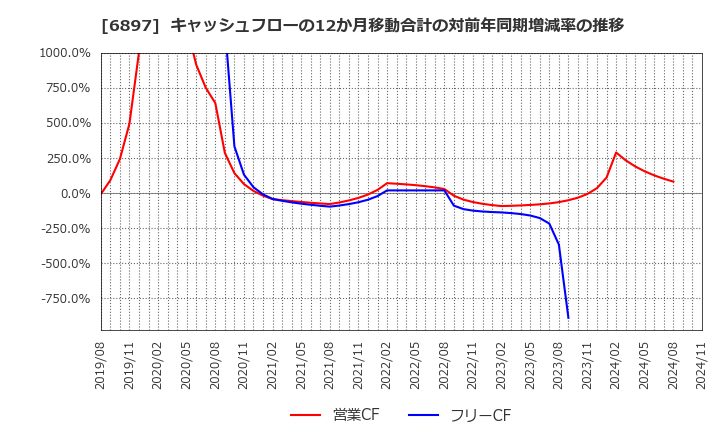 6897 (株)ツインバード: キャッシュフローの12か月移動合計の対前年同期増減率の推移