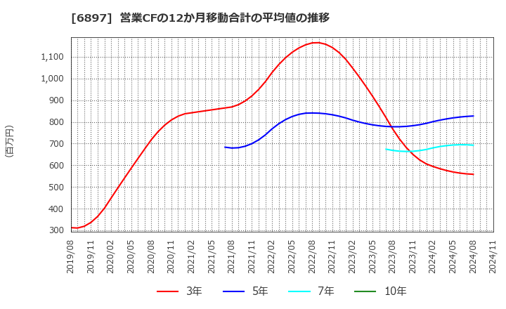 6897 (株)ツインバード: 営業CFの12か月移動合計の平均値の推移