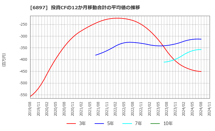 6897 (株)ツインバード: 投資CFの12か月移動合計の平均値の推移